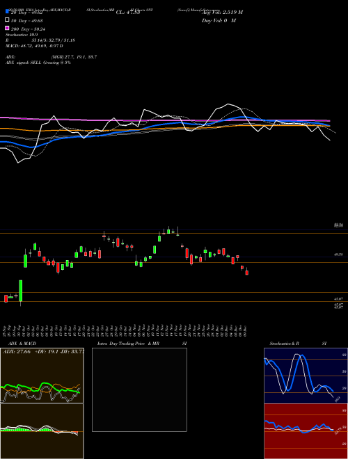 Sanofi SNY Support Resistance charts Sanofi SNY NASDAQ