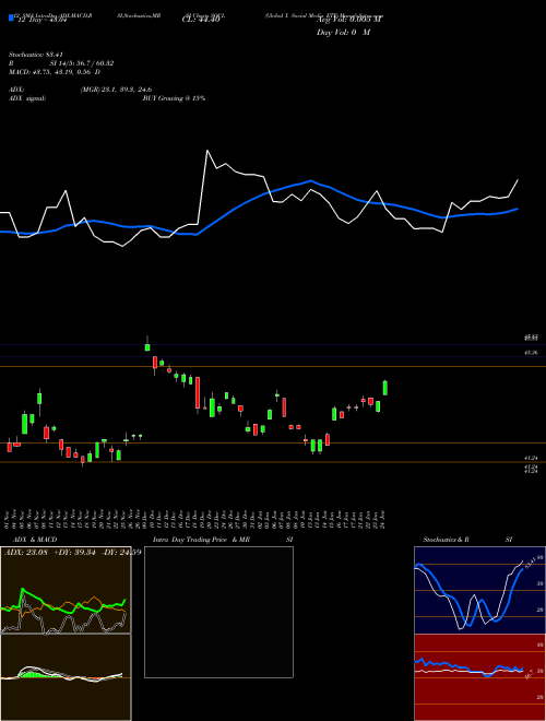 Chart Global X (SOCL)  Technical (Analysis) Reports Global X [