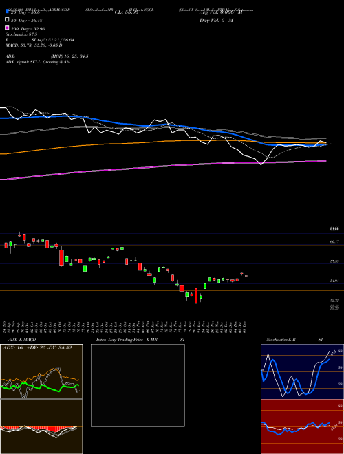 Global X Social Media ETF SOCL Support Resistance charts Global X Social Media ETF SOCL NASDAQ