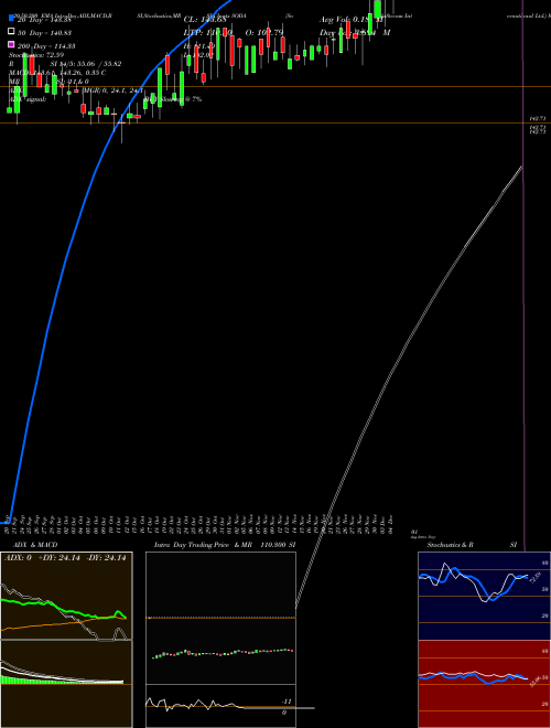 SodaStream International Ltd. SODA Support Resistance charts SodaStream International Ltd. SODA NASDAQ