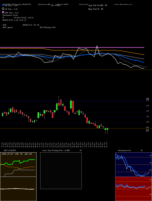 Sotherly Hotels Inc. SOHO Support Resistance charts Sotherly Hotels Inc. SOHO NASDAQ