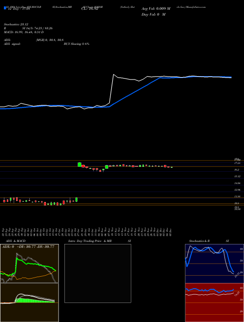Chart Sotherly Hotels (SOHOB)  Technical (Analysis) Reports Sotherly Hotels [