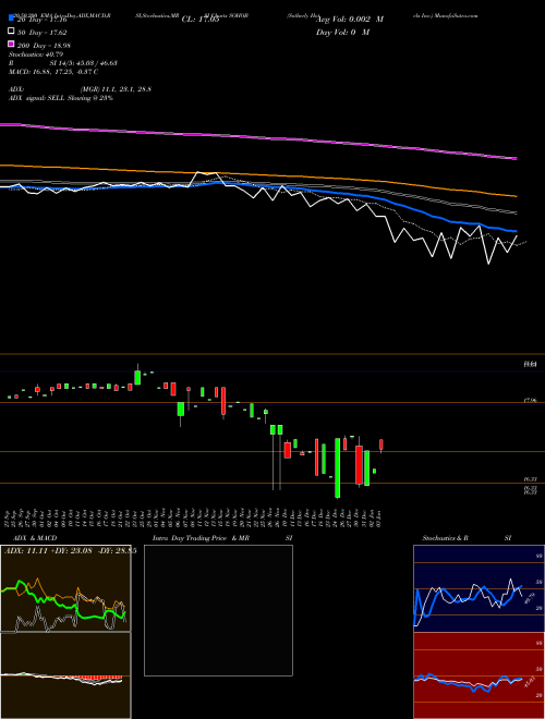 Sotherly Hotels Inc. SOHOB Support Resistance charts Sotherly Hotels Inc. SOHOB NASDAQ