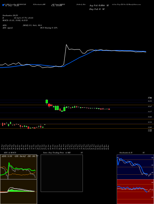 Chart Sotherly Hotels (SOHON)  Technical (Analysis) Reports Sotherly Hotels [