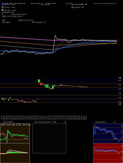 Sotherly Hotels Inc Perp Pfd Ser D SOHON Support Resistance charts Sotherly Hotels Inc Perp Pfd Ser D SOHON NASDAQ