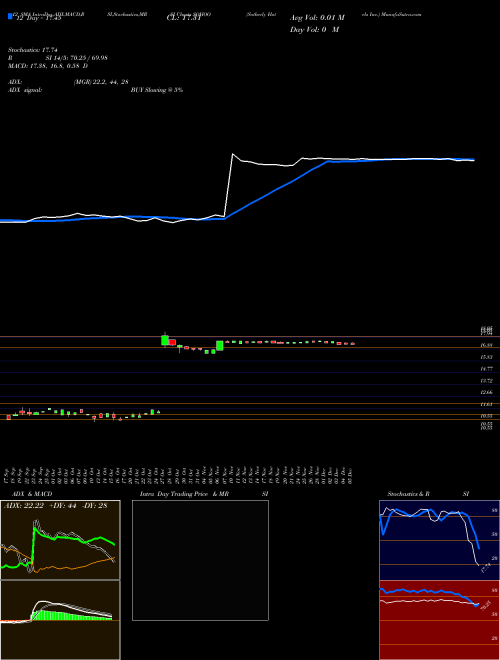 Chart Sotherly Hotels (SOHOO)  Technical (Analysis) Reports Sotherly Hotels [