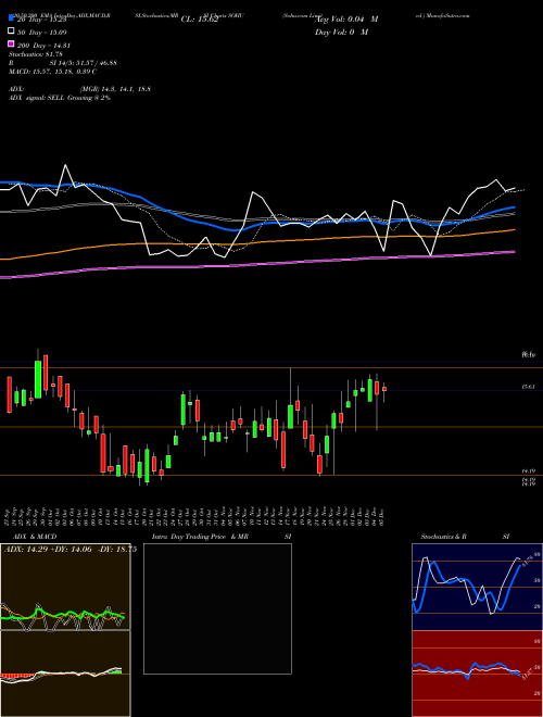 Sohu.com Limited  SOHU Support Resistance charts Sohu.com Limited  SOHU NASDAQ