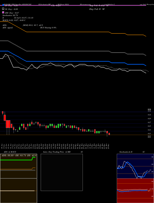 Electrameccanica Vehicles Corp. Ltd. SOLO Support Resistance charts Electrameccanica Vehicles Corp. Ltd. SOLO NASDAQ