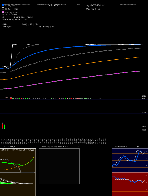Sonic Corp. SONC Support Resistance charts Sonic Corp. SONC NASDAQ