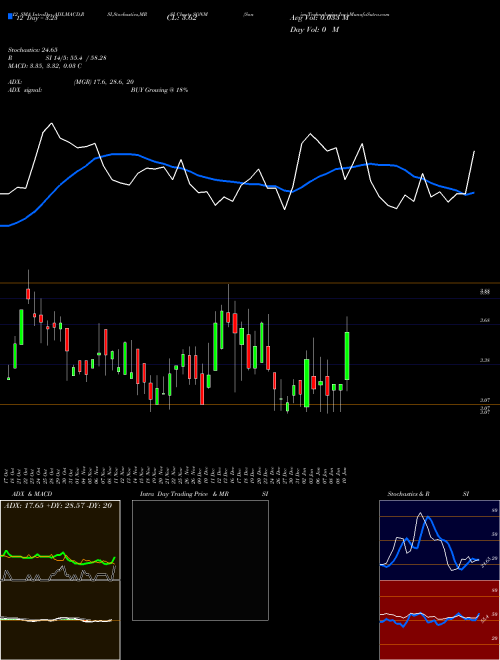 Chart Sonim Technologies (SONM)  Technical (Analysis) Reports Sonim Technologies [