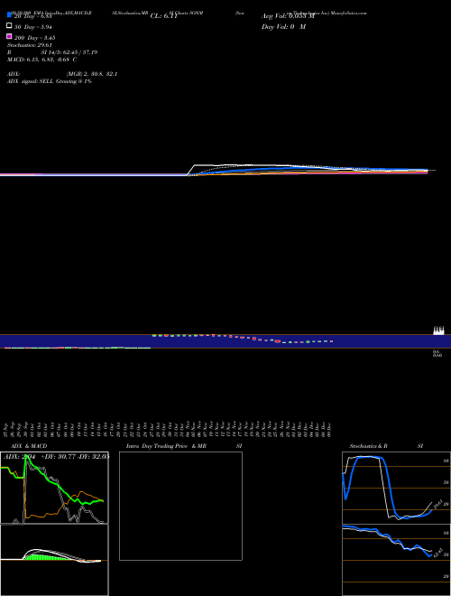 Sonim Technologies Inc SONM Support Resistance charts Sonim Technologies Inc SONM NASDAQ