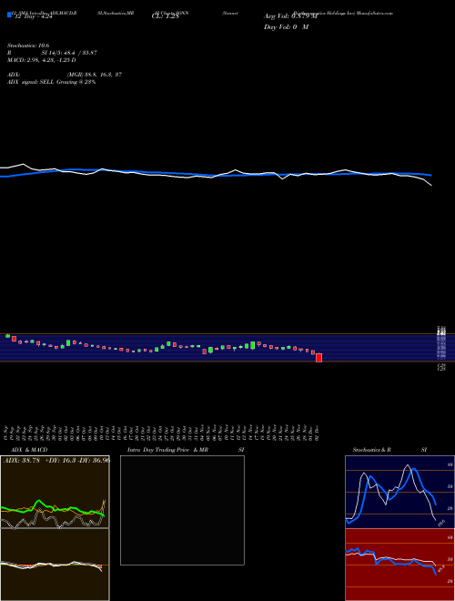 Chart Sonnet Biotherapeutics (SONN)  Technical (Analysis) Reports Sonnet Biotherapeutics [