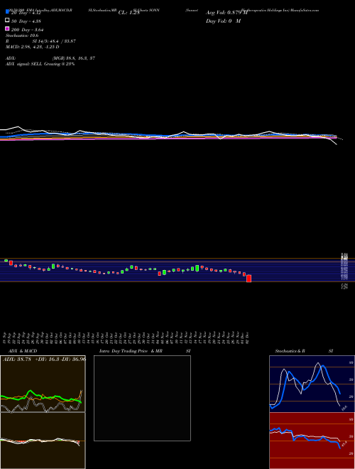 Sonnet Biotherapeutics Holdings Inc SONN Support Resistance charts Sonnet Biotherapeutics Holdings Inc SONN NASDAQ