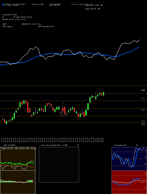 Chart Sonos Inc (SONO)  Technical (Analysis) Reports Sonos Inc [