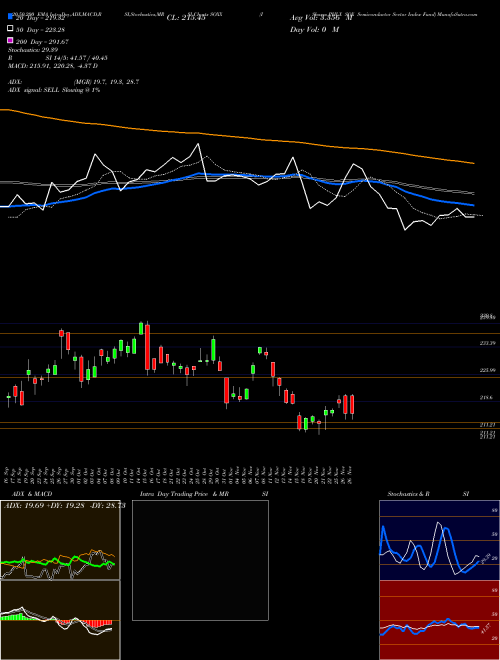 IShares PHLX SOX Semiconductor Sector Index Fund SOXX Support Resistance charts IShares PHLX SOX Semiconductor Sector Index Fund SOXX NASDAQ