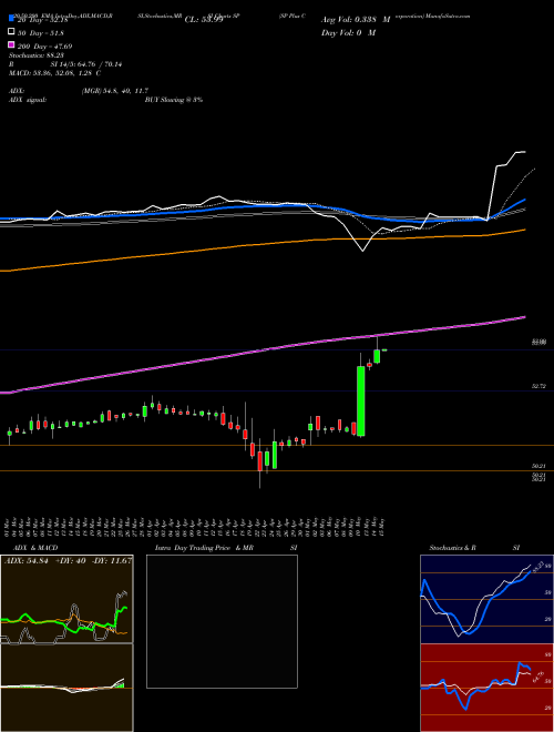SP Plus Corporation SP Support Resistance charts SP Plus Corporation SP NASDAQ