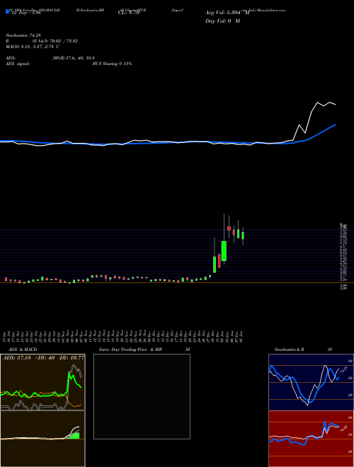 Chart Supercom (SPCB)  Technical (Analysis) Reports Supercom [