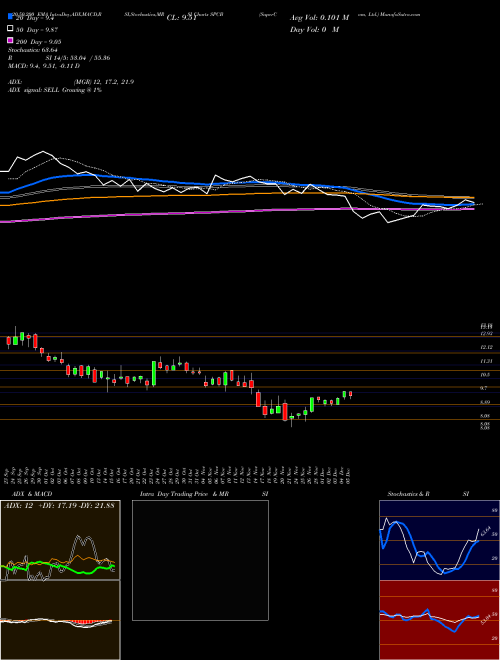 SuperCom, Ltd. SPCB Support Resistance charts SuperCom, Ltd. SPCB NASDAQ