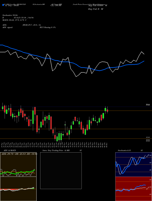 Chart South Plains (SPFI)  Technical (Analysis) Reports South Plains [