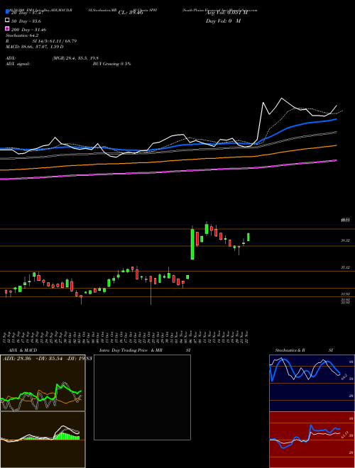 South Plains Financial Inc SPFI Support Resistance charts South Plains Financial Inc SPFI NASDAQ