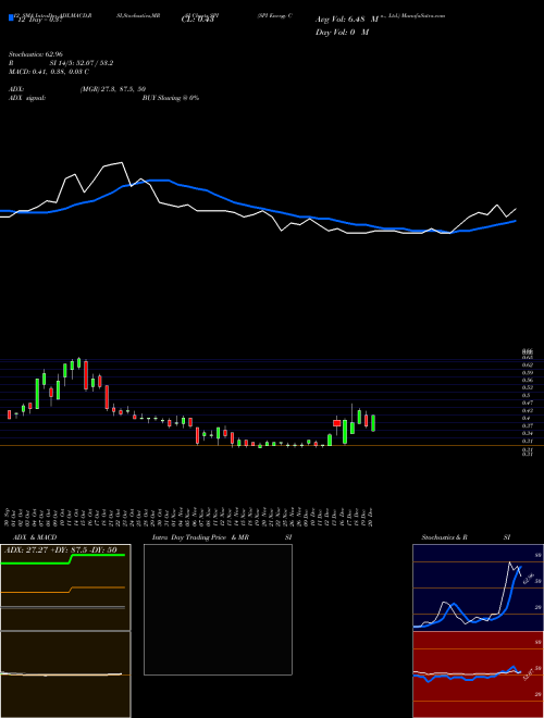 Chart Spi Energy (SPI)  Technical (Analysis) Reports Spi Energy [