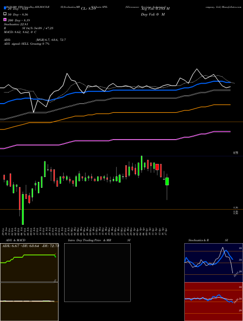 Siliconware Precision Industries Company, Ltd. SPIL Support Resistance charts Siliconware Precision Industries Company, Ltd. SPIL NASDAQ