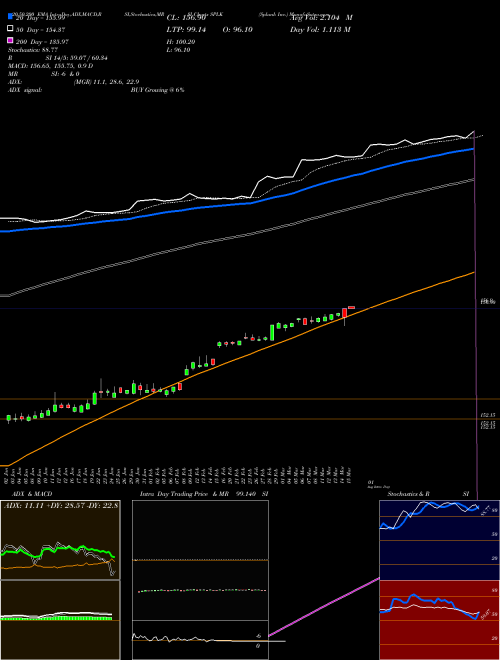 Splunk Inc. SPLK Support Resistance charts Splunk Inc. SPLK NASDAQ