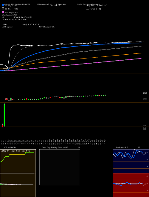 Staples, Inc. SPLS Support Resistance charts Staples, Inc. SPLS NASDAQ