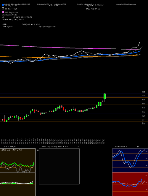 SeaSpine Holdings Corporation SPNE Support Resistance charts SeaSpine Holdings Corporation SPNE NASDAQ
