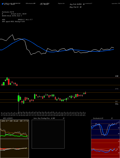 Chart Sapiens International (SPNS)  Technical (Analysis) Reports Sapiens International [