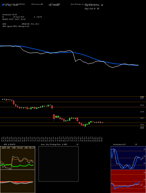 Chart Spok Holdings (SPOK)  Technical (Analysis) Reports Spok Holdings [
