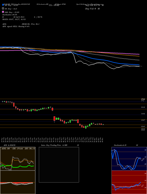 Spok Holdings, Inc. SPOK Support Resistance charts Spok Holdings, Inc. SPOK NASDAQ