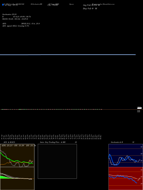 Chart Spruce Biosciences (SPRB)  Technical (Analysis) Reports Spruce Biosciences [