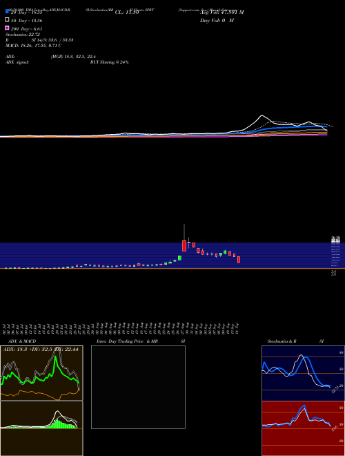 Support.com, Inc. SPRT Support Resistance charts Support.com, Inc. SPRT NASDAQ
