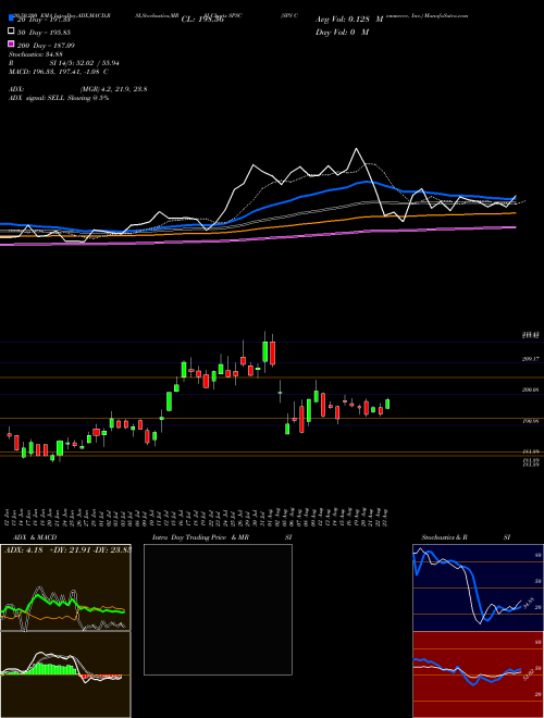 SPS Commerce, Inc. SPSC Support Resistance charts SPS Commerce, Inc. SPSC NASDAQ