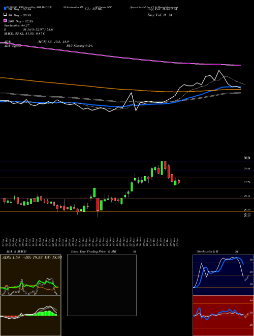 Sprout Social Inc Cl A SPT Support Resistance charts Sprout Social Inc Cl A SPT NASDAQ