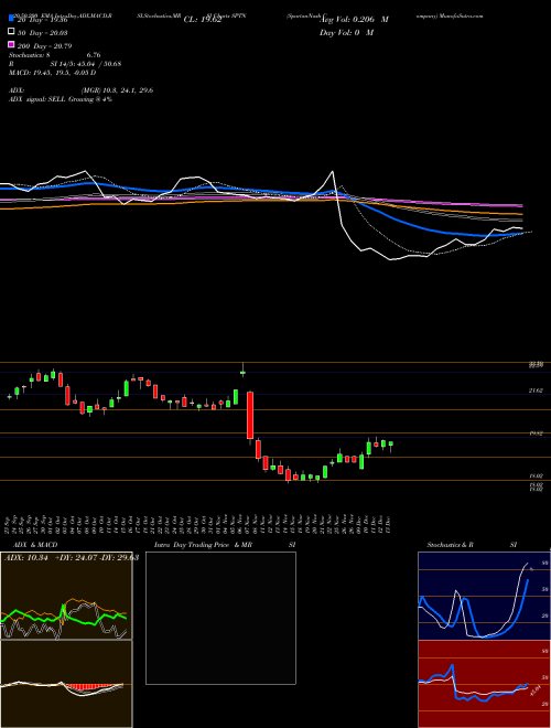 SpartanNash Company SPTN Support Resistance charts SpartanNash Company SPTN NASDAQ