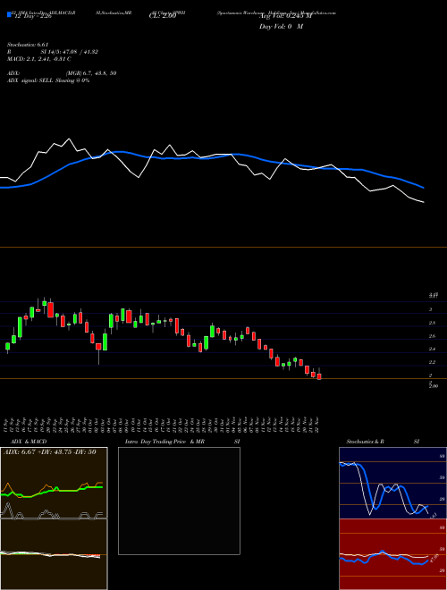 Chart Sportsman S (SPWH)  Technical (Analysis) Reports Sportsman S [