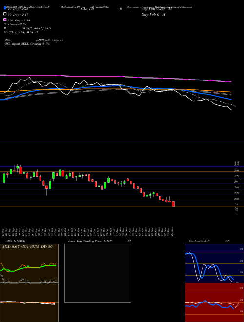 Sportsman's Warehouse Holdings, Inc. SPWH Support Resistance charts Sportsman's Warehouse Holdings, Inc. SPWH NASDAQ