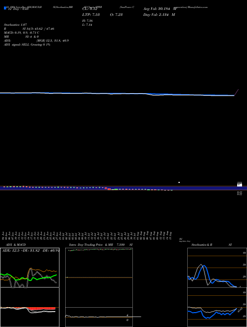 Chart Sunpower Corporation (SPWR)  Technical (Analysis) Reports Sunpower Corporation [
