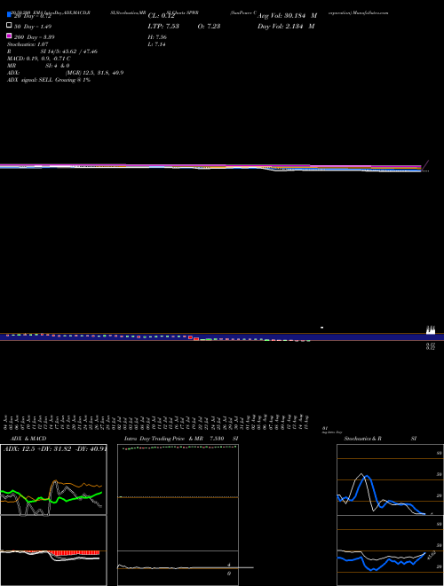 SunPower Corporation SPWR Support Resistance charts SunPower Corporation SPWR NASDAQ