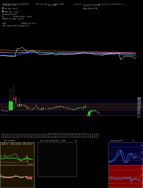 Sequential Brands Group, Inc. SQBG Support Resistance charts Sequential Brands Group, Inc. SQBG NASDAQ