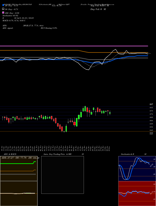 Presidio Property Trust Inc SQFT Support Resistance charts Presidio Property Trust Inc SQFT NASDAQ