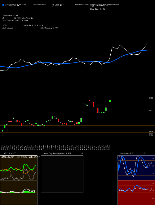 Chart Legg Mason (SQLV)  Technical (Analysis) Reports Legg Mason [