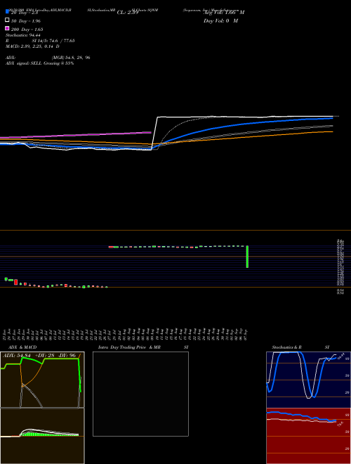 Sequenom, Inc. SQNM Support Resistance charts Sequenom, Inc. SQNM NASDAQ