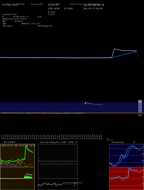 Chart Proshares Ultrapro (SQQQ)  Technical (Analysis) Reports Proshares Ultrapro [