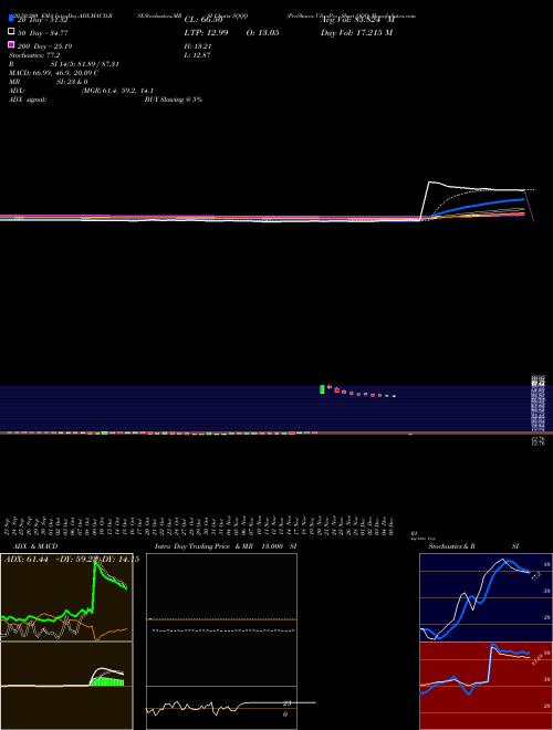 ProShares UltraPro Short QQQ SQQQ Support Resistance charts ProShares UltraPro Short QQQ SQQQ NASDAQ