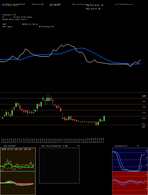 Chart Stable Road (SRAC)  Technical (Analysis) Reports Stable Road [