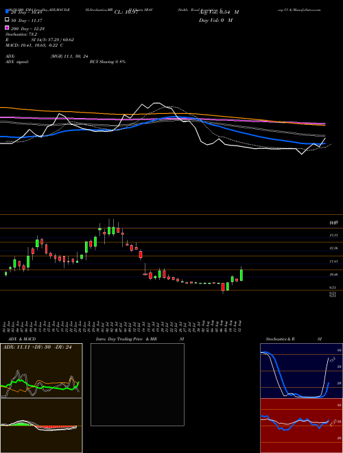 Stable Road Acquisition Corp Cl A SRAC Support Resistance charts Stable Road Acquisition Corp Cl A SRAC NASDAQ