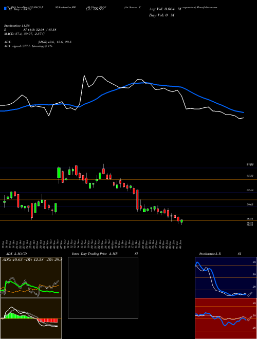 Chart 1st Source (SRCE)  Technical (Analysis) Reports 1st Source [